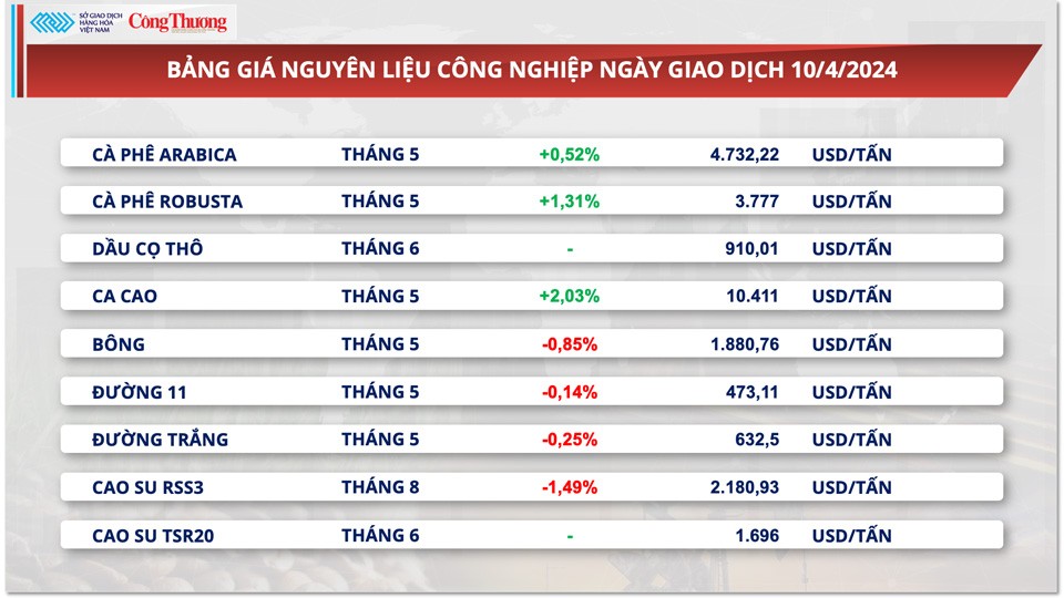 Thị trường hàng hóa hôm nay ngày 11/4: Chỉ số hàng hoá MXV-Index trở lại vùng đỉnh 7 tháng Thị trường hàng hóa hôm nay ngày 11/4: Chỉ số hàng hoá MXV-Index trở lại vùng đỉnh 7 tháng