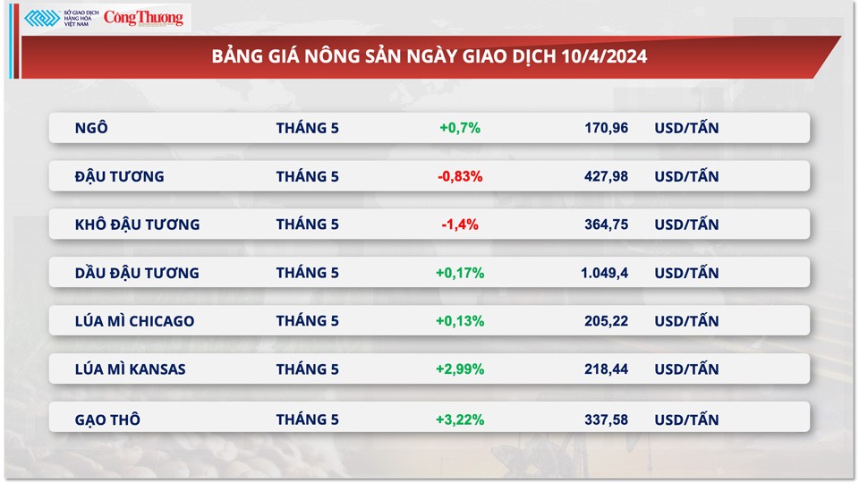 Thị trường hàng hóa hôm nay ngày 11/4: Chỉ số hàng hoá MXV-Index trở lại vùng đỉnh 7 tháng Thị trường hàng hóa hôm nay ngày 11/4: Chỉ số hàng hoá MXV-Index trở lại vùng đỉnh 7 tháng
