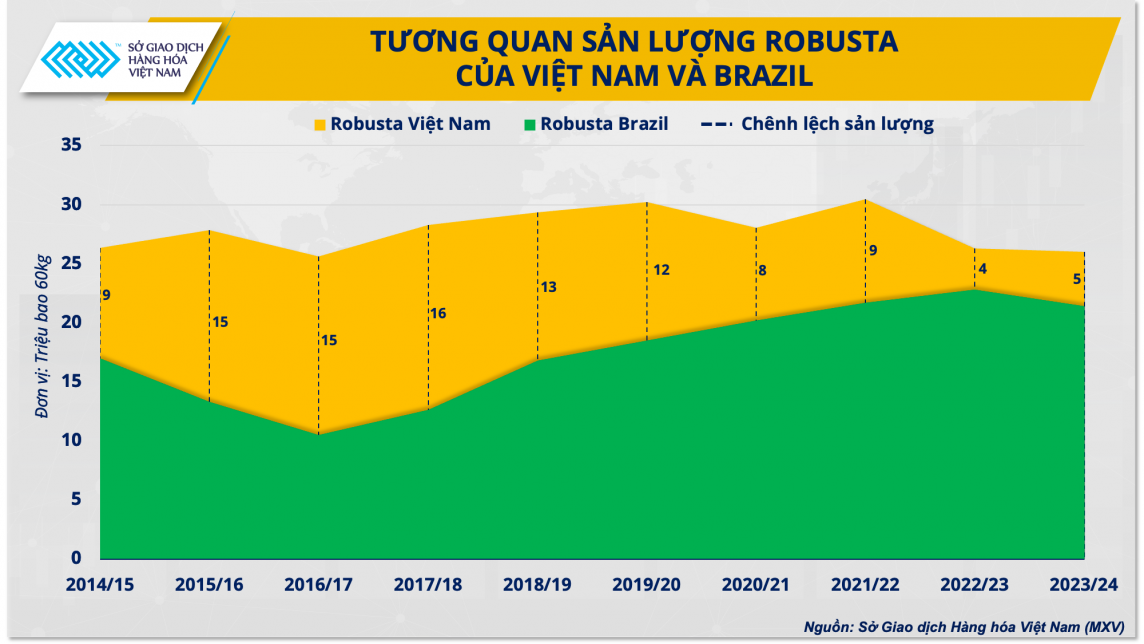 Vị thế cà phê của Việt Nam đang bị đe dọa từ cà phê Robusta của Brazil