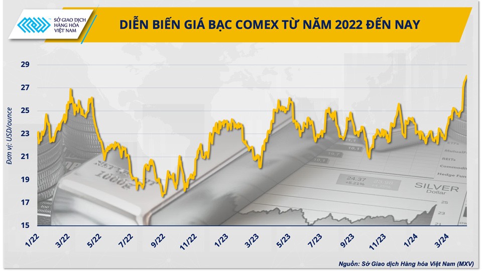 Sức nóng từ thị trường kim loại quý đẩy giá bạc lên ngôi
