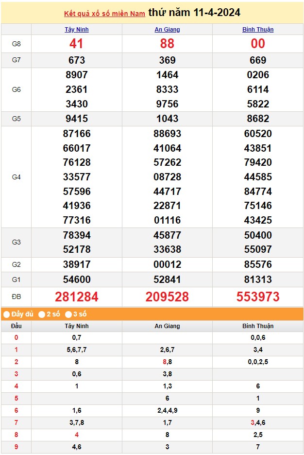 XSMN 12/4, Kết quả xổ số miền Nam hôm nay 12/4/2024, xổ số miền Nam ngày 12 tháng 4,trực tiếp XSMN 12/4 XSMN 12/4, Kết quả xổ số miền Nam hôm nay 12/4/2024, xổ số miền Nam ngày 12 tháng 4,trực tiếp XSMN 12/4