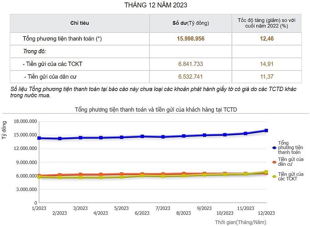 Chưa bao giờ tiền gửi ngân hàng tăng cao như hiện nay Chưa bao giờ tiền gửi ngân hàng tăng cao như hiện nay