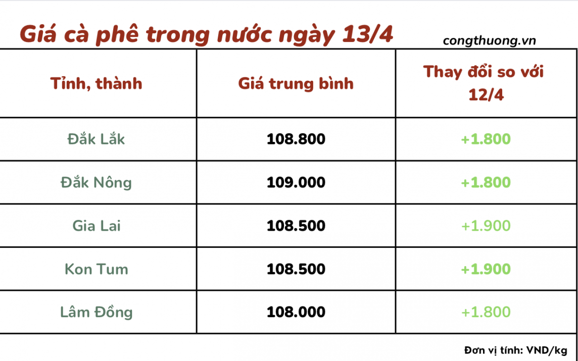 Giá cà phê 13/4, giá cà phê trong nước ngày 13/4/2024 Giá cà phê 13/4, giá cà phê trong nước ngày 13/4/2024