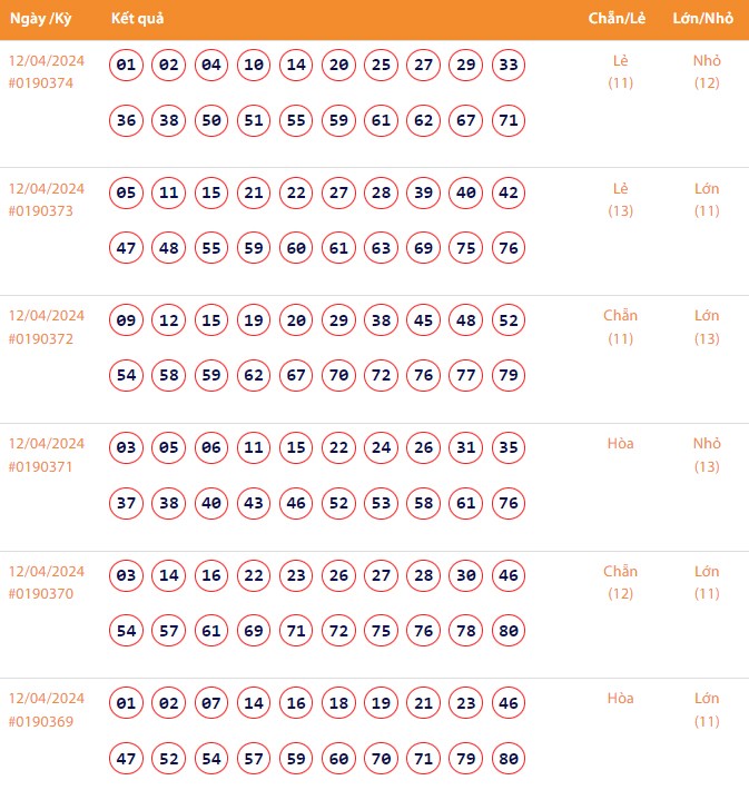 Vietlott 12/4, Kết quả xổ số Keno hôm nay ngày 12/4/2024, Vietlott Keno thứ Sáu 12/4