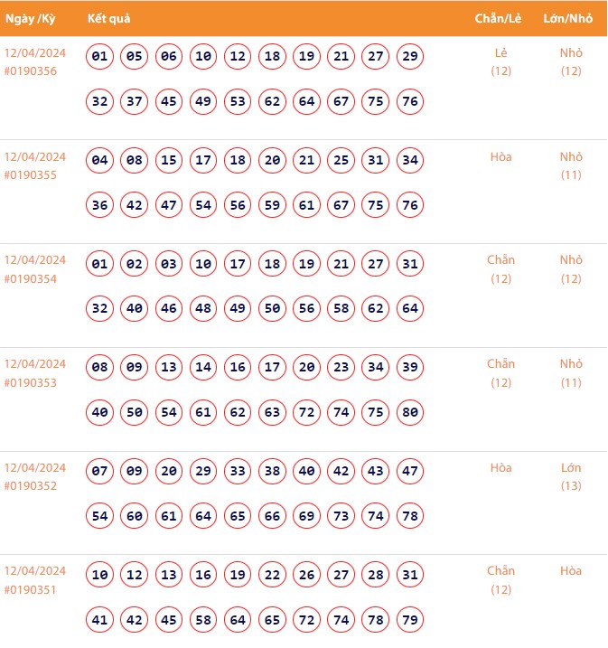 Vietlott 12/4, Kết quả xổ số Keno hôm nay ngày 12/4/2024, Vietlott Keno thứ Sáu 12/4