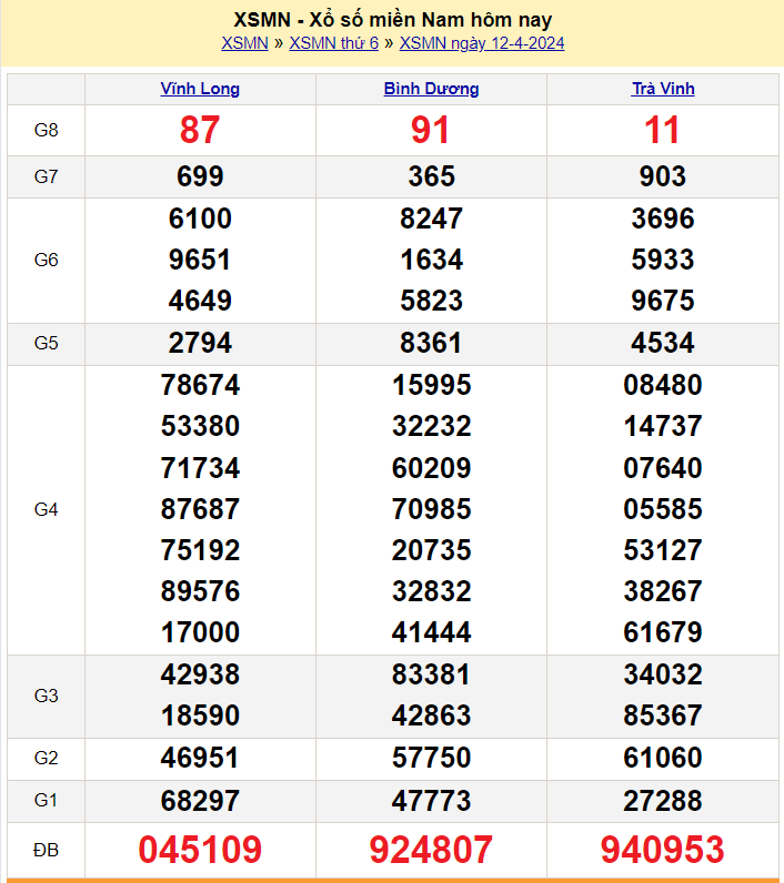 Kết quả Xổ số miền Nam ngày 13/4/2024, KQXSMN ngày 13 tháng 4, XSMN 13/4, xổ số miền Nam hôm nay Kết quả Xổ số miền Nam ngày 13/4/2024, KQXSMN ngày 13 tháng 4, XSMN 13/4, xổ số miền Nam hôm nay