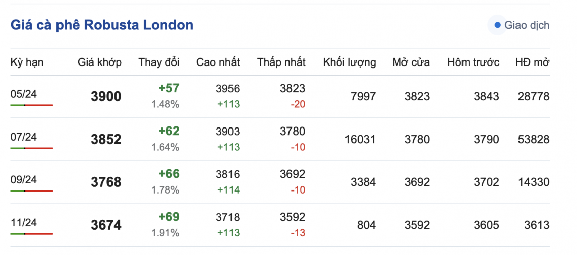 Giá cà phê hôm nay, 13/4/2024: Giá cà phê tăng, chưa có dấu hiệu dừng lại Giá cà phê hôm nay, 13/4/2024: Giá cà phê tăng, chưa có dấu hiệu dừng lại