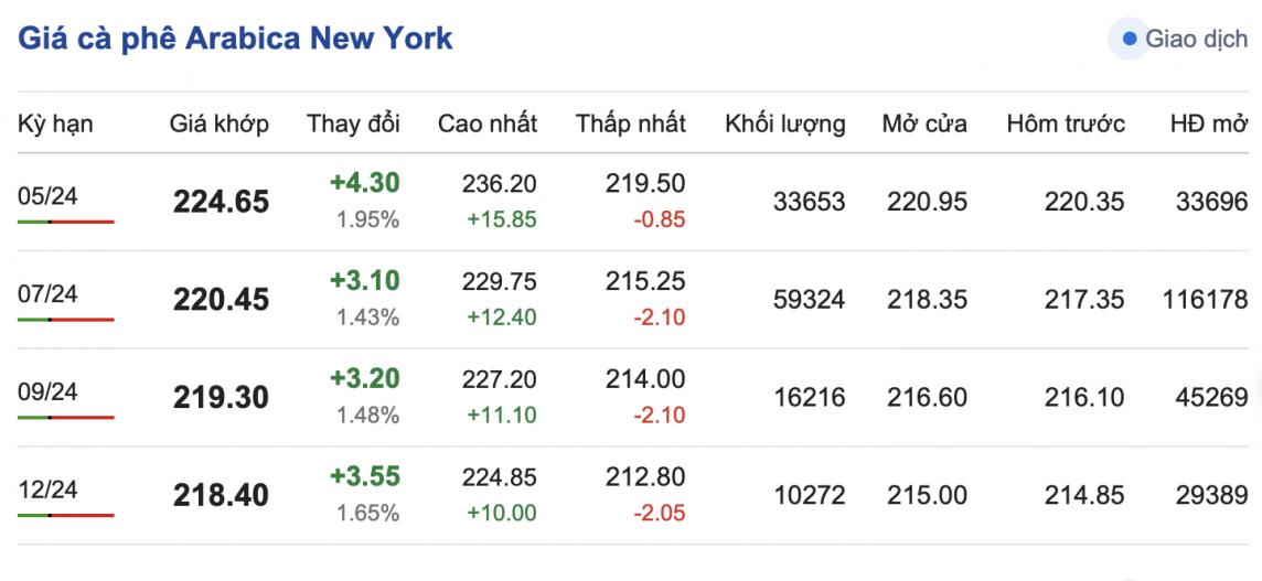 Giá cà phê hôm nay, 13/4/2024: Giá cà phê tăng, chưa có dấu hiệu dừng lại Giá cà phê hôm nay, 13/4/2024: Giá cà phê tăng, chưa có dấu hiệu dừng lại