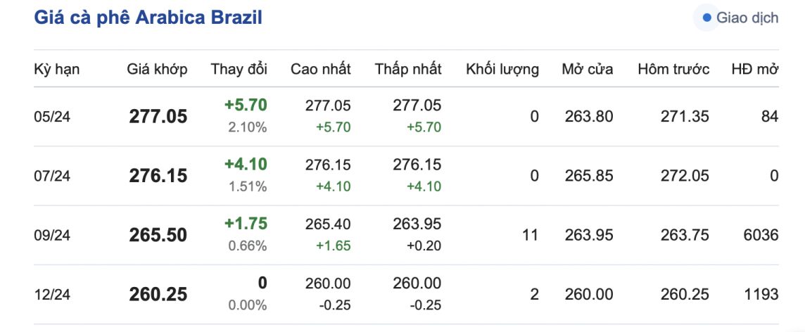 Giá cà phê hôm nay, 13/4/2024: Giá cà phê tăng, chưa có dấu hiệu dừng lại Giá cà phê hôm nay, 13/4/2024: Giá cà phê tăng, chưa có dấu hiệu dừng lại