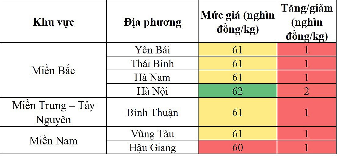 Biến động giá heo hơi Biến động giá heo hơi