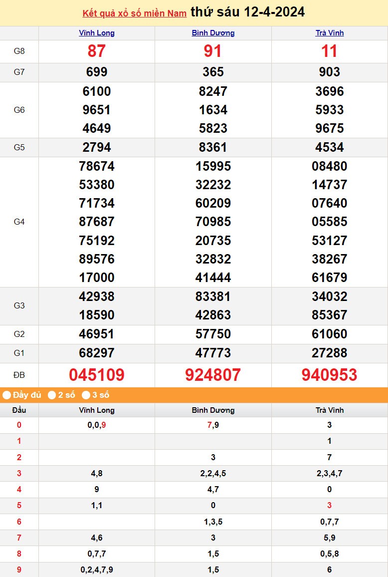 XSMN 13/4, Kết quả xổ số miền Nam hôm nay 13/4/2024, xổ số miền Nam ngày 13 tháng 4,trực tiếp XSMN 13/4 XSMN 13/4, Kết quả xổ số miền Nam hôm nay 13/4/2024, xổ số miền Nam ngày 13 tháng 4,trực tiếp XSMN 13/4