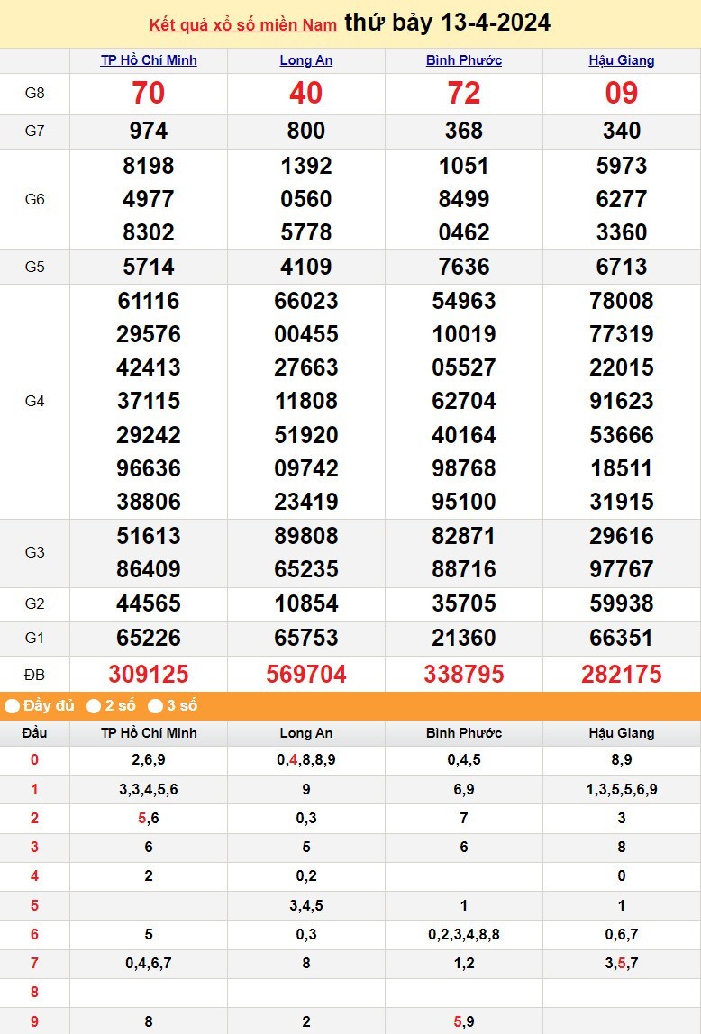 Kết quả Xổ số miền Nam ngày 15/4/2024, KQXSMN ngày 15 tháng 4, XSMN 15/4, xổ số miền Nam hôm nay Kết quả Xổ số miền Nam ngày 15/4/2024, KQXSMN ngày 15 tháng 4, XSMN 15/4, xổ số miền Nam hôm nay