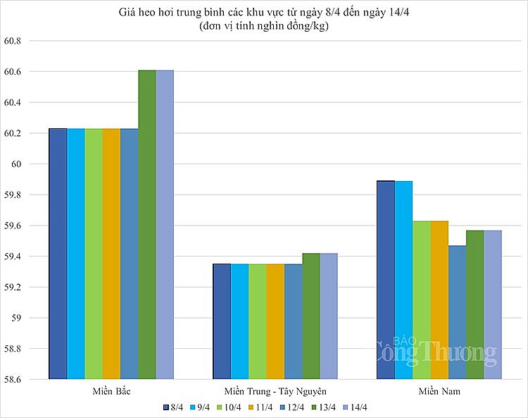 biến động giá heo hơi