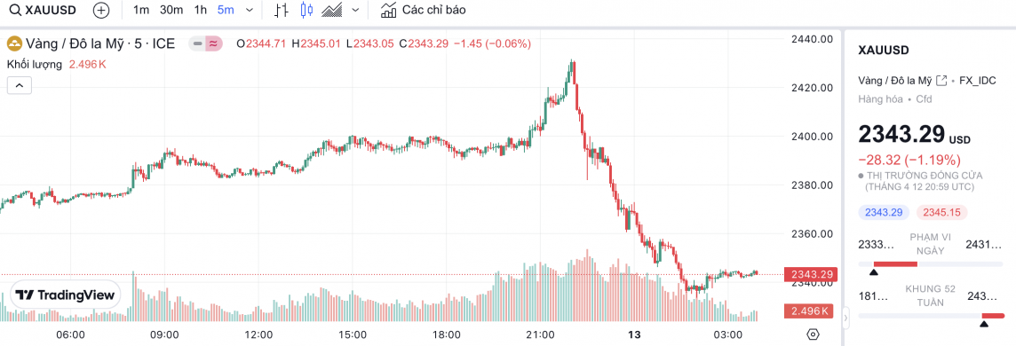 Giá vàng hôm nay 14/4/2024: Vàng Giá vàng hôm nay 14/4/2024: Vàng