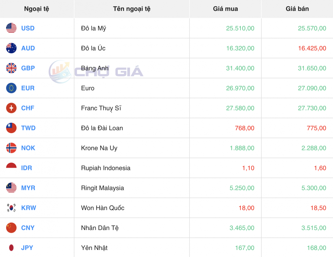 Tỷ giá USD hôm nay 15/4/2024: USD Tỷ giá USD hôm nay 15/4/2024: USD