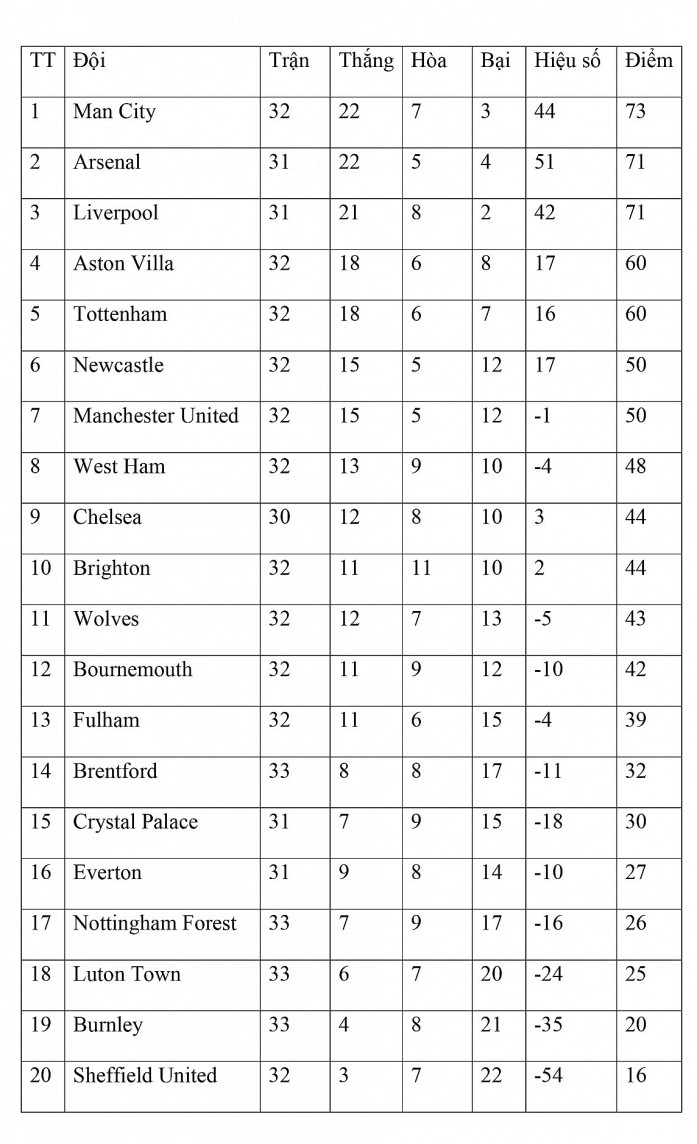 Bảng xếp hạng vòng 33 Ngoại hạng Anh ngày 14/4: Man City chiếm ngôi đầu, Newcastle vượt mặt Man United