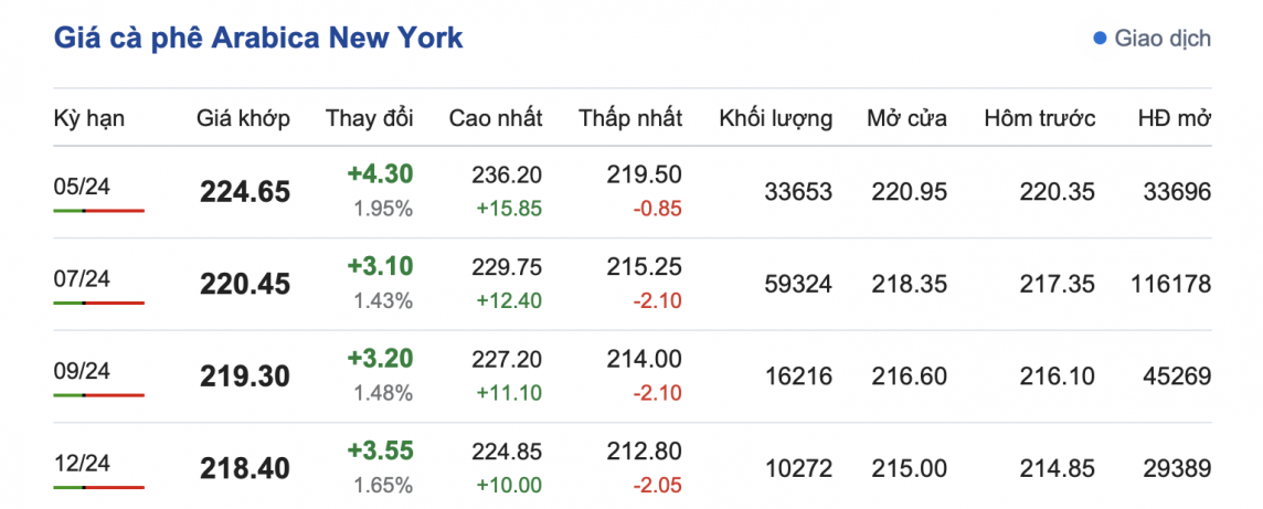 Giá cà phê mới nhất ngày 14/4/2024