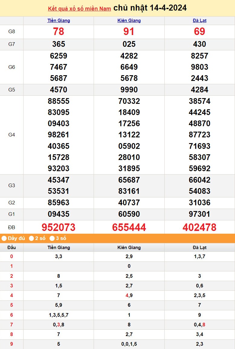 Kết quả Xổ số miền Nam ngày 15/4/2024, KQXSMN ngày 15 tháng 4, XSMN 15/4, xổ số miền Nam hôm nay Kết quả Xổ số miền Nam ngày 15/4/2024, KQXSMN ngày 15 tháng 4, XSMN 15/4, xổ số miền Nam hôm nay
