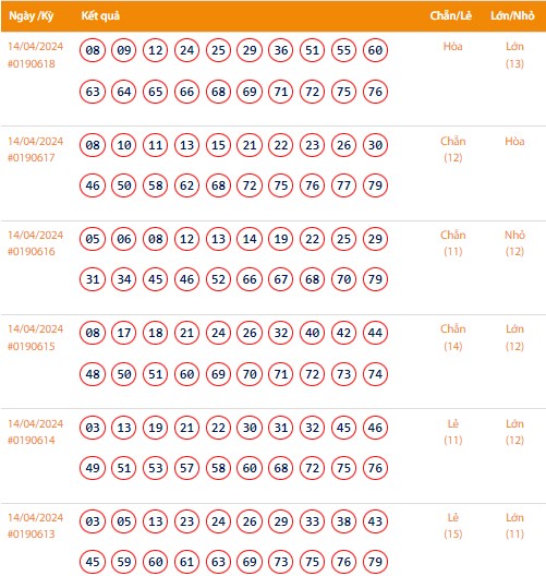 Vietlott 14/4, Kết quả xổ số Keno hôm nay ngày 14/4/2024, Vietlott Keno Chủ Nhật 14/4 Vietlott 14/4, Kết quả xổ số Keno hôm nay ngày 14/4/2024, Vietlott Keno Chủ Nhật 14/4