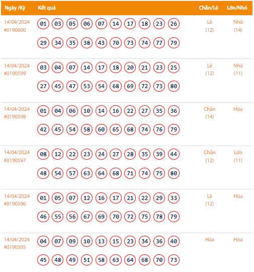 Vietlott 14/4, Kết quả xổ số Keno hôm nay ngày 14/4/2024, Vietlott Keno Chủ Nhật 14/4 Vietlott 14/4, Kết quả xổ số Keno hôm nay ngày 14/4/2024, Vietlott Keno Chủ Nhật 14/4