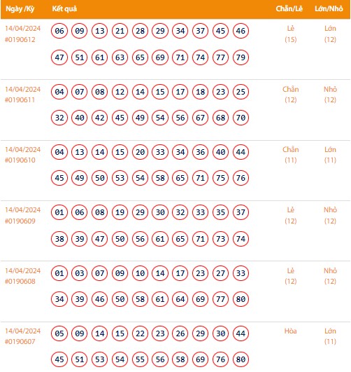 Vietlott 14/4, Kết quả xổ số Keno hôm nay ngày 14/4/2024, Vietlott Keno Chủ Nhật 14/4 Vietlott 14/4, Kết quả xổ số Keno hôm nay ngày 14/4/2024, Vietlott Keno Chủ Nhật 14/4