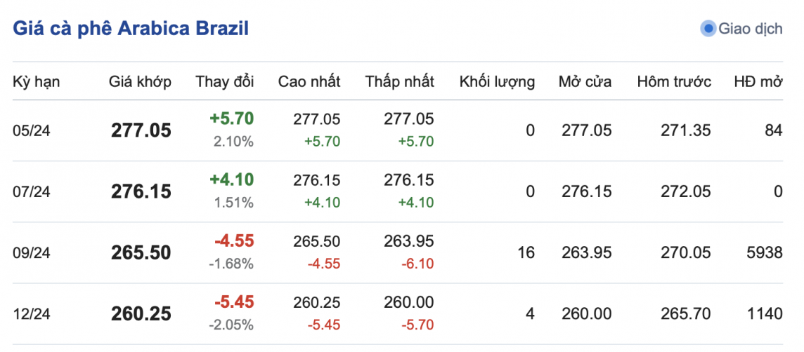 Giá cà phê hôm nay, 15/4/2024: Giá cà phê "leo thang" từng ngày Giá cà phê hôm nay, 15/4/2024: Giá cà phê "leo thang" từng ngày