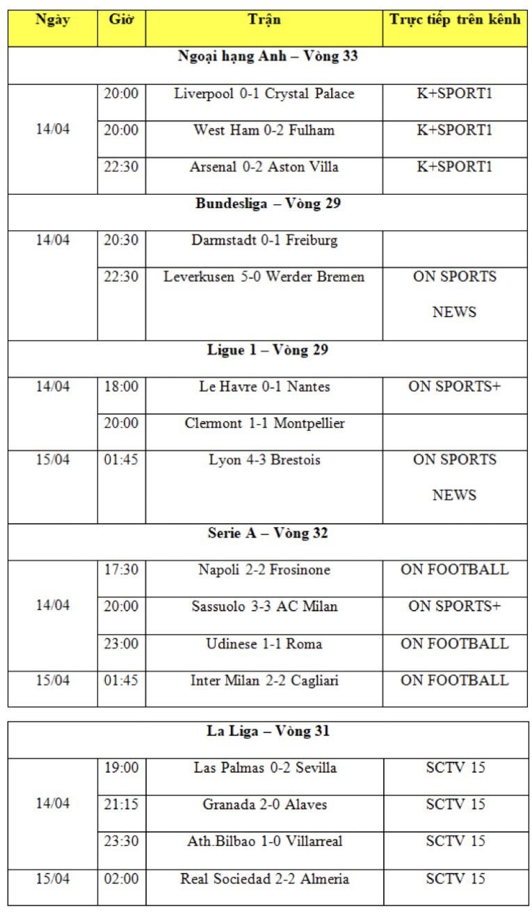 Kết quả bóng đá hôm nay 15/4: Arsenal thua đau, Liverpool nhận thất bại trước trước Crystal Palace Kết quả bóng đá hôm nay 15/4: Arsenal thua đau, Liverpool nhận thất bại trước trước Crystal Palace