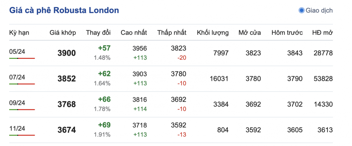 Giá cà phê mới nhất ngày 15/4/2024