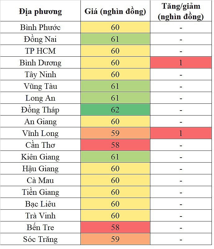 Giá heo hơi miền Nam hôm nay 15/4/2024 tăng nhẹ theo xu hướng chung của thị trường Giá heo hơi miền Nam hôm nay 15/4/2024 tăng nhẹ theo xu hướng chung của thị trường