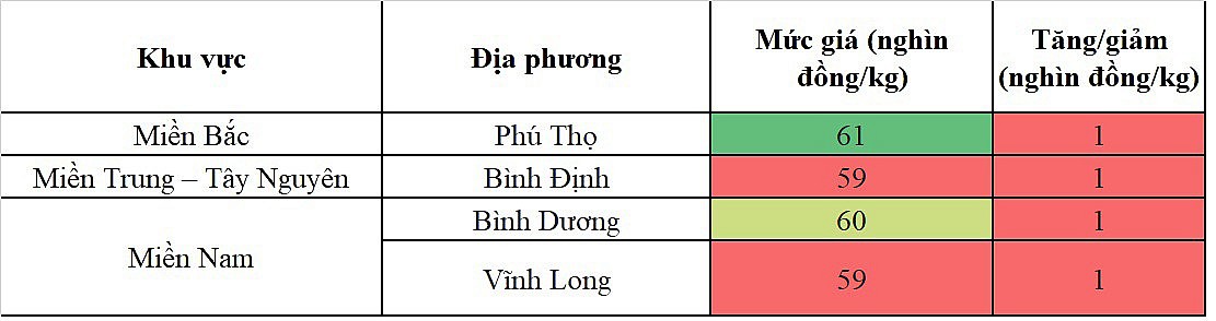 Biến động giá heo hơi Biến động giá heo hơi