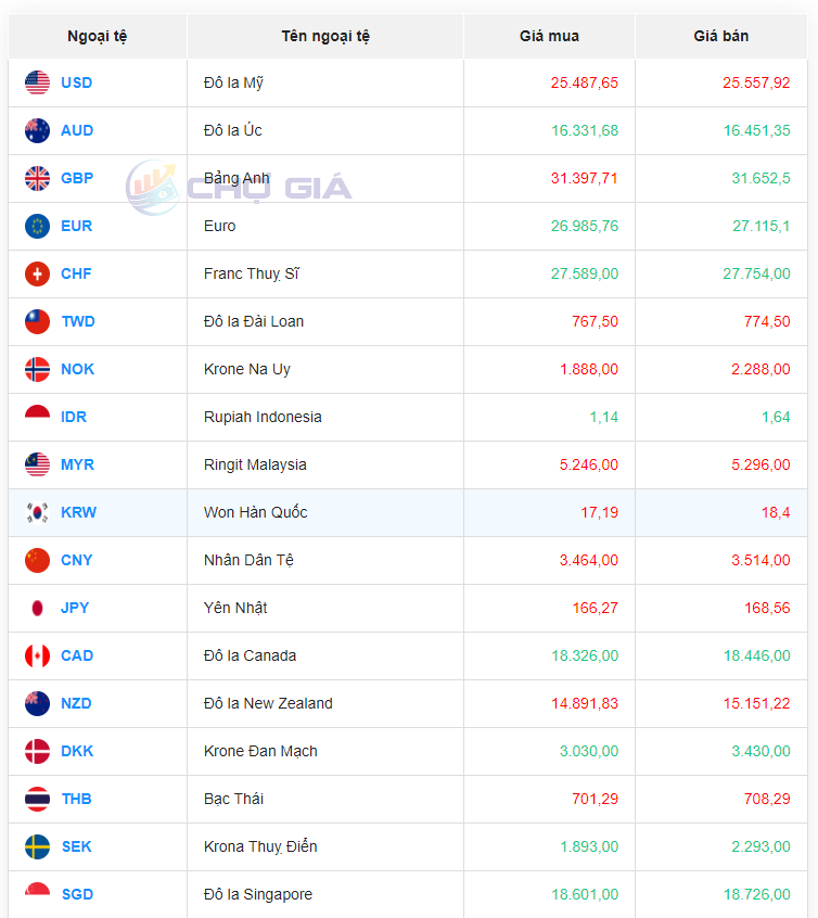 Tỷ giá Nhân dân tệ hôm nay 15/4/2024 Tỷ giá Nhân dân tệ hôm nay 15/4/2024