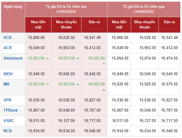 Tỷ giá AUD hôm nay 15/4/2024: Tỷ giá AUD hôm nay 15/4/2024: