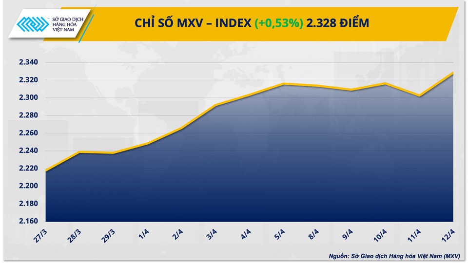 Thị trường hàng hóa hôm nay ngày 15/4: Chỉ số giá hàng hóa duy trì ở mức đỉnh 7 tháng Thị trường hàng hóa hôm nay ngày 15/4: Chỉ số giá hàng hóa duy trì ở mức đỉnh 7 tháng