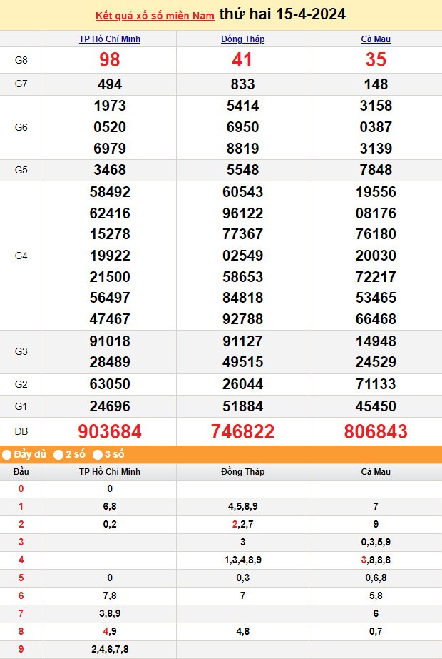 XSMN 16/4, Kết quả xổ số miền Nam hôm nay 16/4/2024, xổ số miền Nam ngày 16 tháng 4,trực tiếp XSMN 16/4 XSMN 16/4, Kết quả xổ số miền Nam hôm nay 16/4/2024, xổ số miền Nam ngày 16 tháng 4,trực tiếp XSMN 16/4