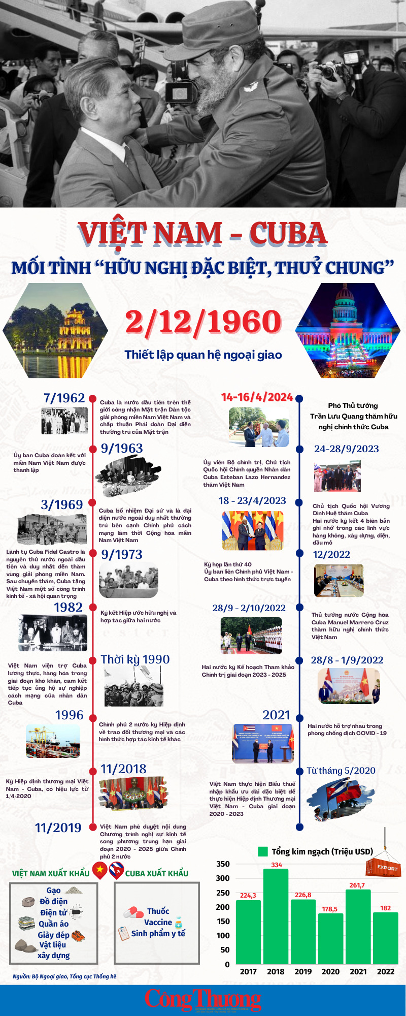 Infographic: Mối tình hữu nghị đặc biệt, thuỷ chung Việt Nam - Cuba Infographic: Mối tình hữu nghị đặc biệt, thuỷ chung Việt Nam - Cuba