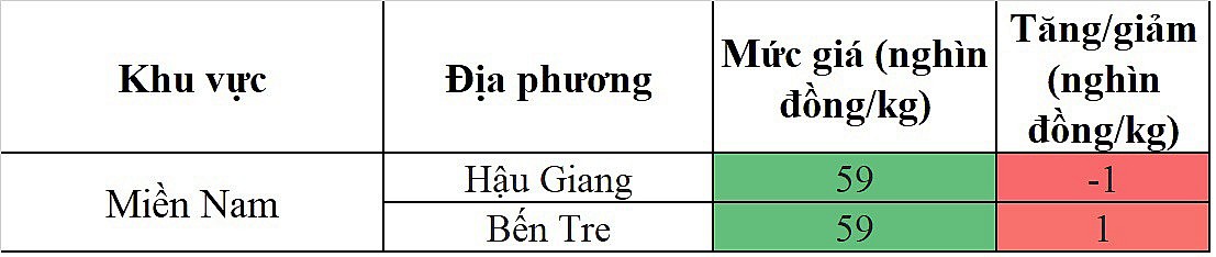 Giá heo hơi hôm nay ngày 16/4/2024: Biến động trái chiều tại miền Nam Giá heo hơi hôm nay ngày 16/4/2024: Biến động trái chiều tại miền Nam