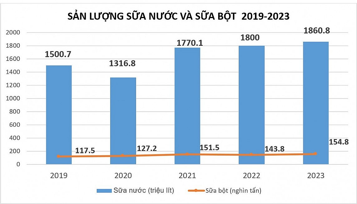Chủ tịch Hiệp hội Sữa Việt Nam: Sữa sản xuất trong nước mới đáp ứng 40% nhu cầu Chủ tịch Hiệp hội Sữa Việt Nam: Sữa sản xuất trong nước mới đáp ứng 40% nhu cầu