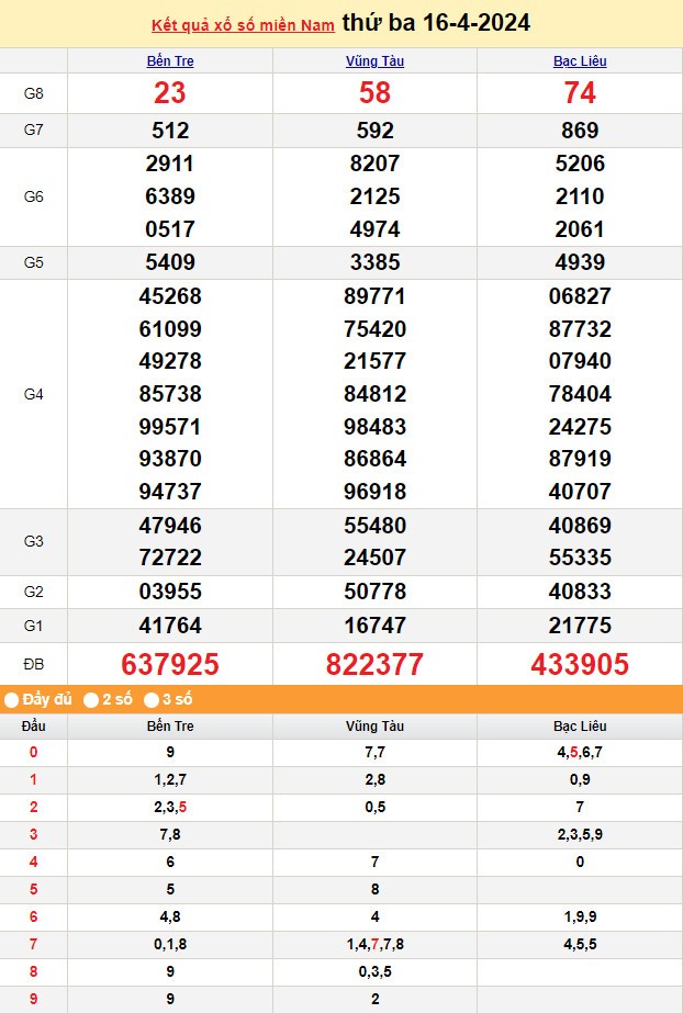Kết quả Xổ số miền Nam ngày 17/4/2024, KQXSMN ngày 17 tháng 4, XSMN 17/4, xổ số miền Nam hôm nay Kết quả Xổ số miền Nam ngày 17/4/2024, KQXSMN ngày 17 tháng 4, XSMN 17/4, xổ số miền Nam hôm nay
