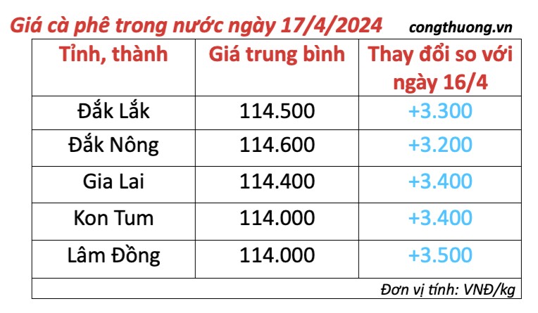 Giá cà phê hôm nay, 17/4/2024: Giá cà phê trong nước tiếp tục