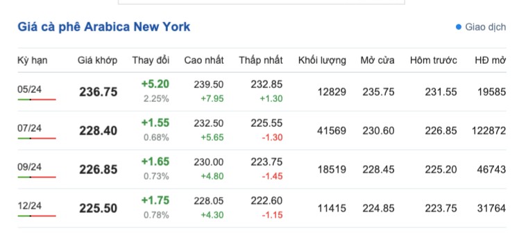 Giá cà phê hôm nay, 17/4/2024: Giá cà phê trong nước tiếp tục