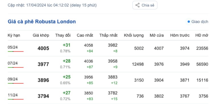 Giá cà phê hôm nay, 17/4/2024: Giá cà phê trong nước tiếp tục