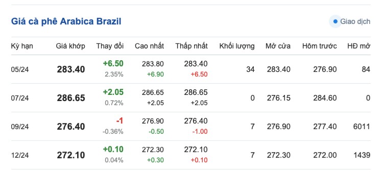 Giá cà phê hôm nay, 17/4/2024: Giá cà phê trong nước tiếp tục