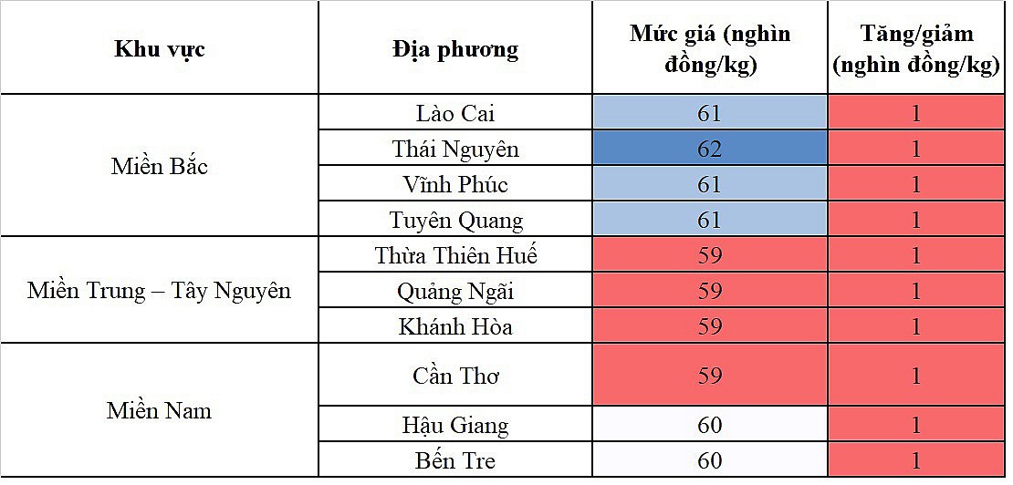 Biến động giá heo hơi Biến động giá heo hơi