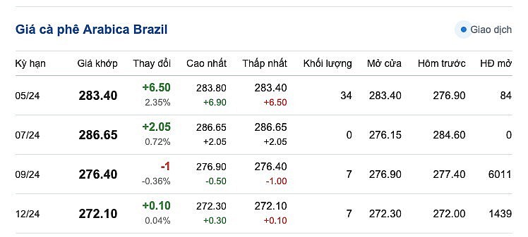 Giá cà phê mới nhất ngày 17/4/2024