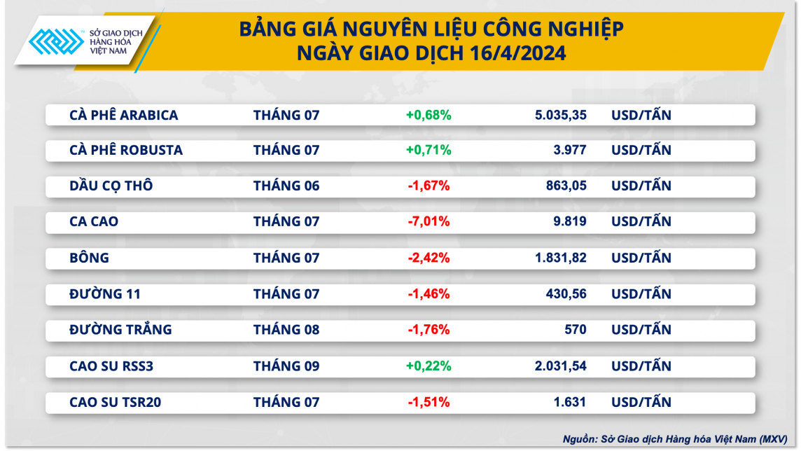 Bảng giá nguyên liệu công nghiệp Bảng giá nguyên liệu công nghiệp