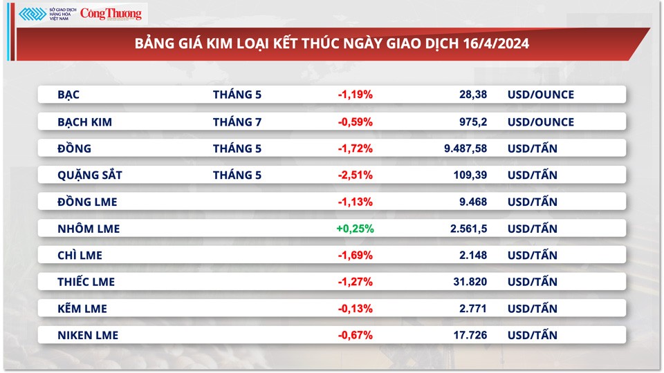 Thị trường hàng hóa hôm nay ngày 17/4: Chỉ số hàng hóa MXV-Index suy yếu từ vùng đỉnh 7 tháng Thị trường hàng hóa hôm nay ngày 17/4: Chỉ số hàng hóa MXV-Index suy yếu từ vùng đỉnh 7 tháng