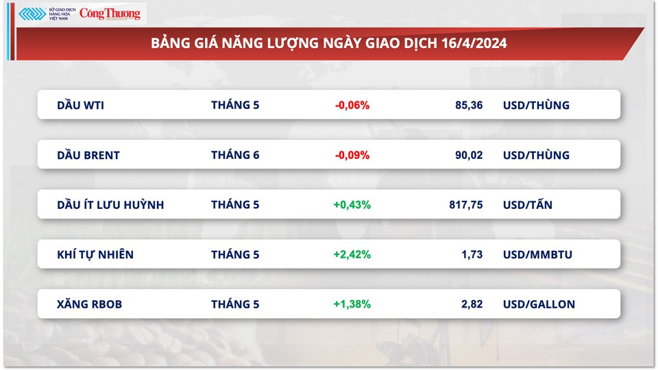 Thị trường hàng hóa hôm nay ngày 17/4: Chỉ số hàng hóa MXV-Index suy yếu từ vùng đỉnh 7 tháng Thị trường hàng hóa hôm nay ngày 17/4: Chỉ số hàng hóa MXV-Index suy yếu từ vùng đỉnh 7 tháng