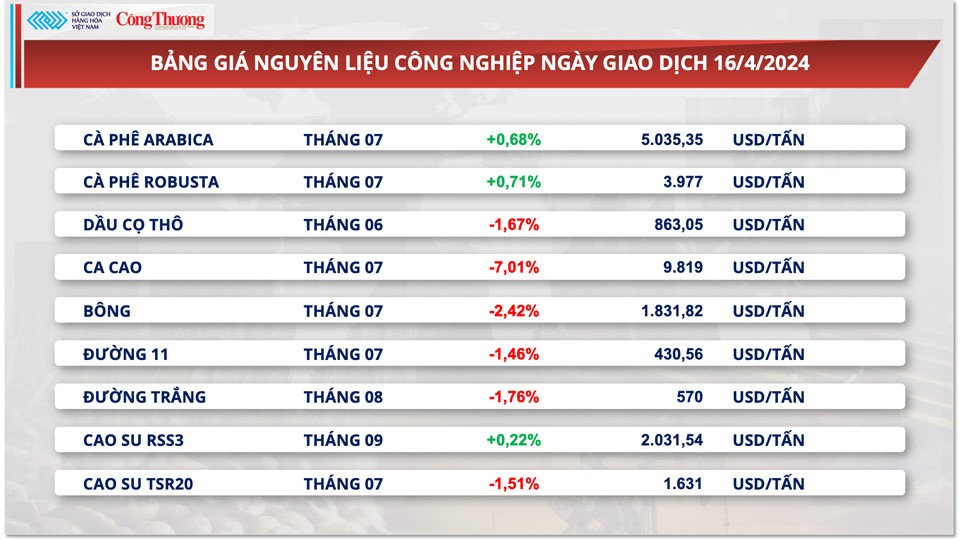Thị trường hàng hóa hôm nay ngày 17/4: Chỉ số hàng hóa MXV-Index suy yếu từ vùng đỉnh 7 tháng Thị trường hàng hóa hôm nay ngày 17/4: Chỉ số hàng hóa MXV-Index suy yếu từ vùng đỉnh 7 tháng