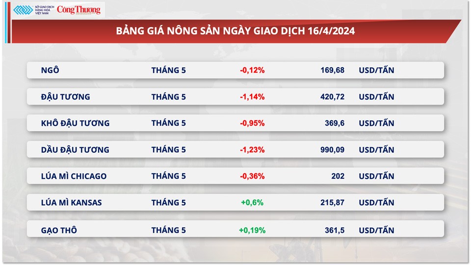 Thị trường hàng hóa hôm nay ngày 17/4: Chỉ số hàng hóa MXV-Index suy yếu từ vùng đỉnh 7 tháng Thị trường hàng hóa hôm nay ngày 17/4: Chỉ số hàng hóa MXV-Index suy yếu từ vùng đỉnh 7 tháng