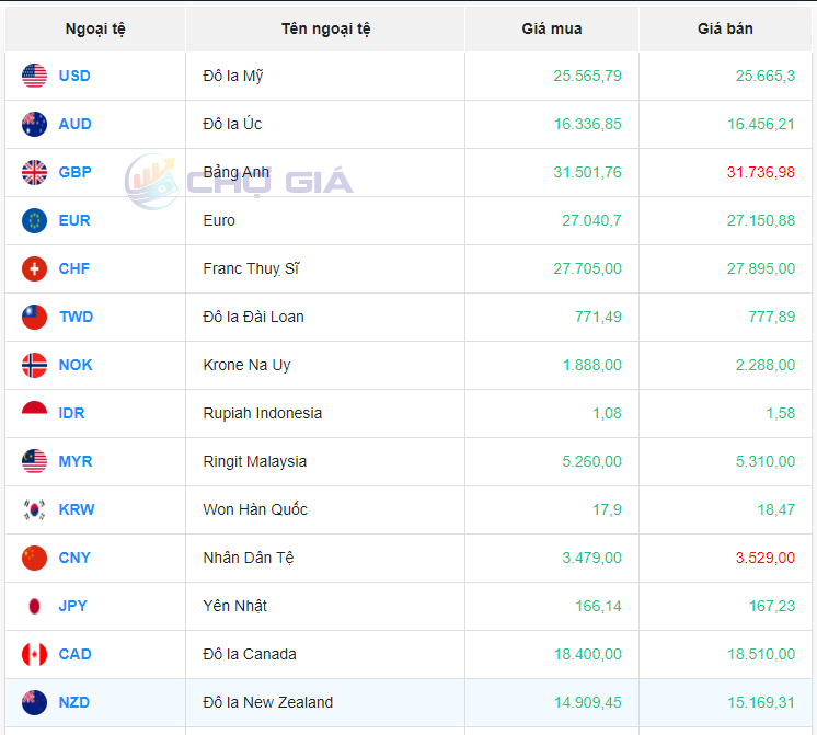 Tỷ giá AUD hôm nay 17/4/2024 Tỷ giá AUD hôm nay 17/4/2024